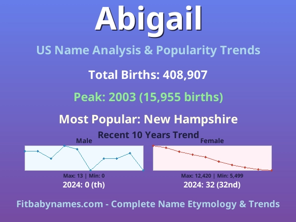 Infographic: Abigail name meaning, origin, and popularity trends in the United States (US baby name analysis chart)