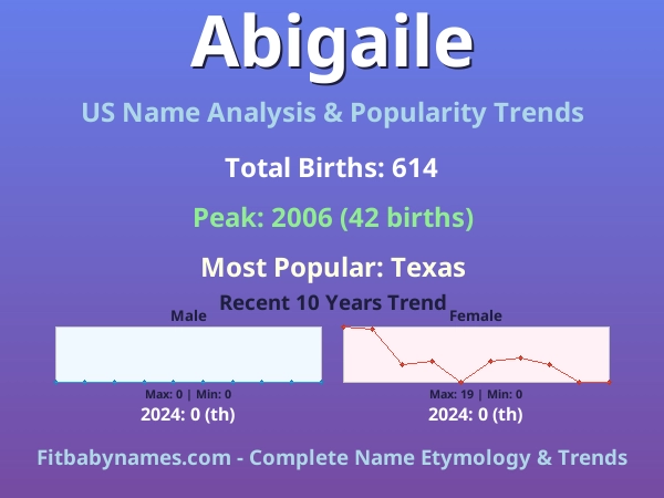 Infographic: Abigaile name meaning, origin, and popularity trends in the United States (US baby name analysis chart)