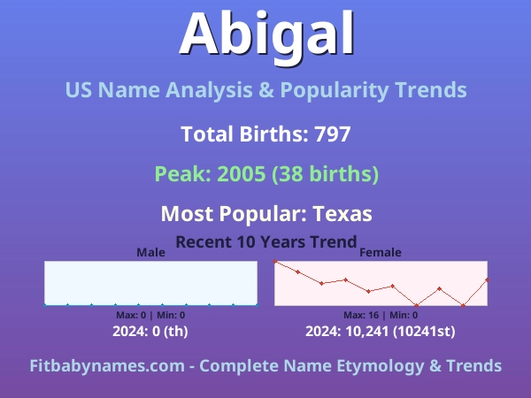 Infographic: Abigal name meaning, origin, and popularity trends in the United States (US baby name analysis chart)