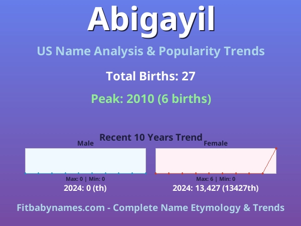 Infographic: Abigayil name meaning, origin, and popularity trends in the United States (US baby name analysis chart)
