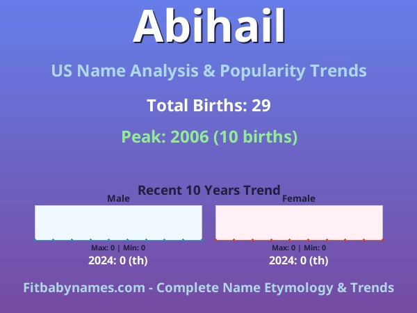 Infographic: Abihail name meaning, origin, and popularity trends in the United States (US baby name analysis chart)