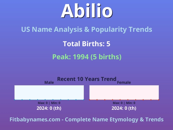 Infographic: Abilio name meaning, origin, and popularity trends in the United States (US baby name analysis chart)