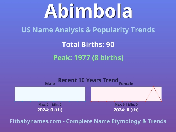 Infographic: Abimbola name meaning, origin, and popularity trends in the United States (US baby name analysis chart)