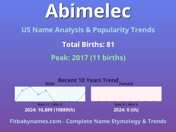 Infographic: Abimelec name meaning, origin, and popularity trends in the United States (US baby name analysis chart)