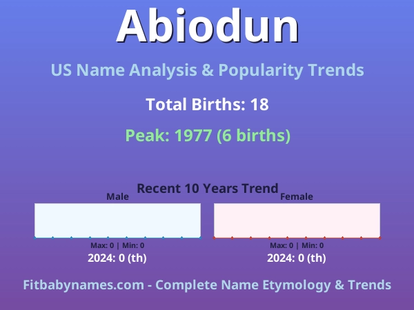 Infographic: Abiodun name meaning, origin, and popularity trends in the United States (US baby name analysis chart)