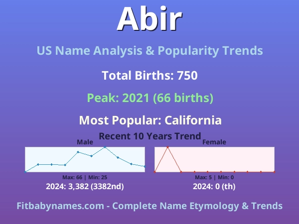 Infographic: Abir name meaning, origin, and popularity trends in the United States (US baby name analysis chart)