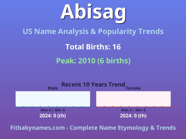 Infographic: Abisag name meaning, origin, and popularity trends in the United States (US baby name analysis chart)