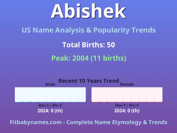 Infographic: Abishek name meaning, origin, and popularity trends in the United States (US baby name analysis chart)