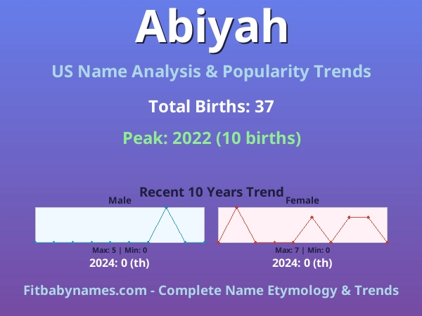 Infographic: Abiyah name meaning, origin, and popularity trends in the United States (US baby name analysis chart)