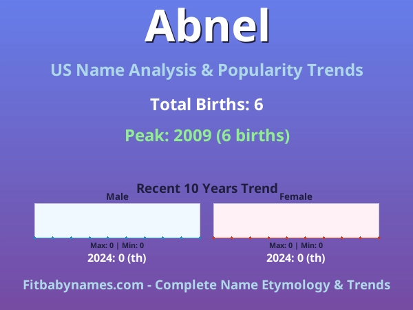 Infographic: Abnel name meaning, origin, and popularity trends in the United States (US baby name analysis chart)