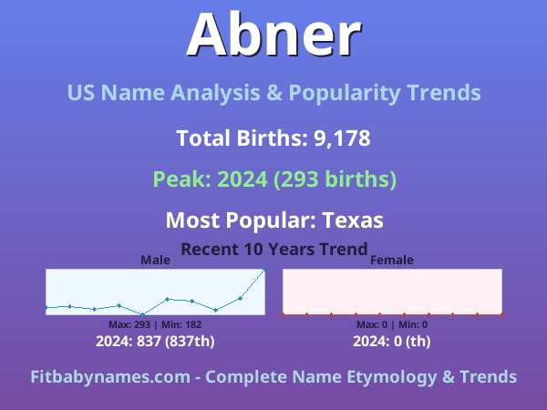 Infographic: Abner name meaning, origin, and popularity trends in the United States (US baby name analysis chart)