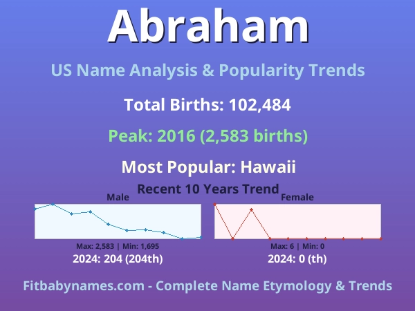 Infographic: Abraham name meaning, origin, and popularity trends in the United States (US baby name analysis chart)