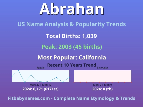 Infographic: Abrahan name meaning, origin, and popularity trends in the United States (US baby name analysis chart)