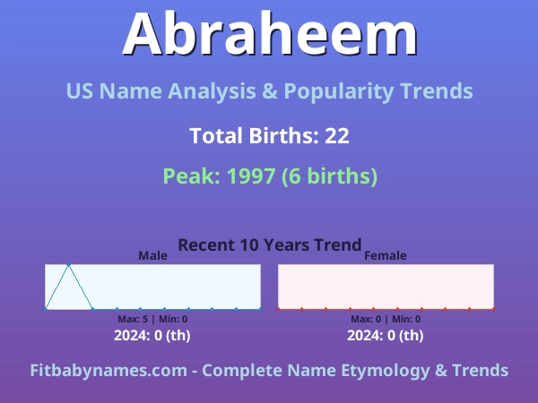 Infographic: Abraheem name meaning, origin, and popularity trends in the United States (US baby name analysis chart)