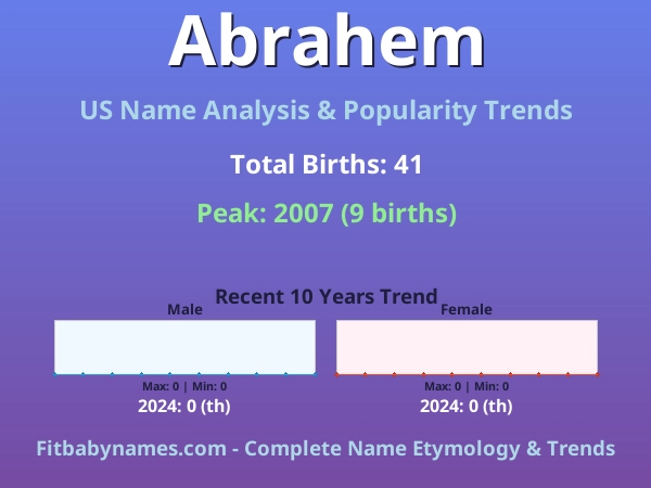 Infographic: Abrahem name meaning, origin, and popularity trends in the United States (US baby name analysis chart)