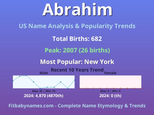Infographic: Abrahim name meaning, origin, and popularity trends in the United States (US baby name analysis chart)