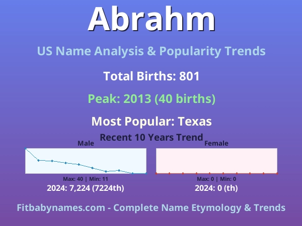 Infographic: Abrahm name meaning, origin, and popularity trends in the United States (US baby name analysis chart)