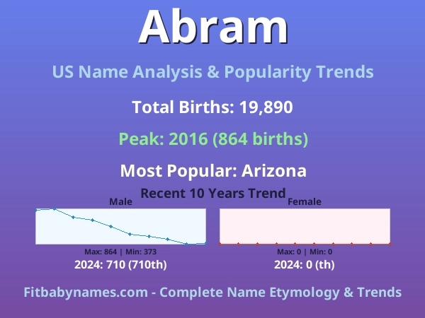 Infographic: Abram name meaning, origin, and popularity trends in the United States (US baby name analysis chart)