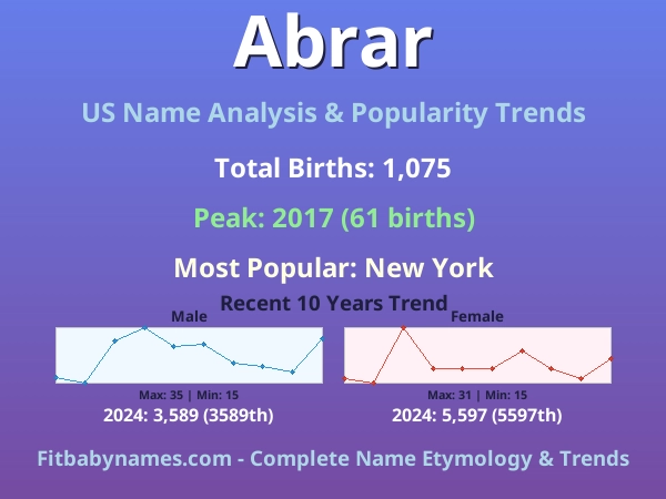 Infographic: Abrar name meaning, origin, and popularity trends in the United States (US baby name analysis chart)