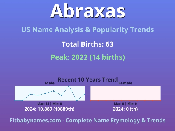 Infographic: Abraxas name meaning, origin, and popularity trends in the United States (US baby name analysis chart)