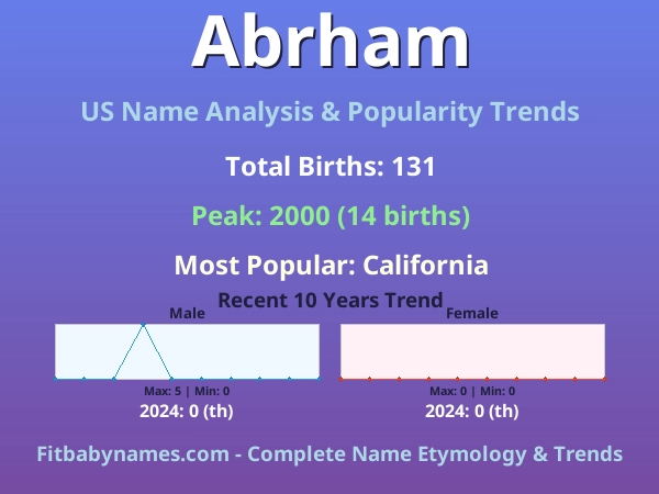 Infographic: Abrham name meaning, origin, and popularity trends in the United States (US baby name analysis chart)
