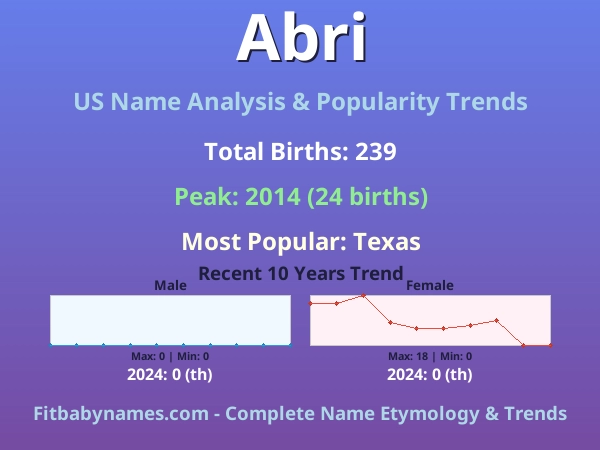 Infographic: Abri name meaning, origin, and popularity trends in the United States (US baby name analysis chart)