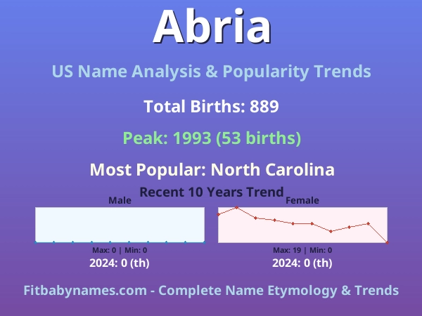 Infographic: Abria name meaning, origin, and popularity trends in the United States (US baby name analysis chart)