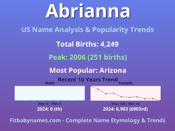 Infographic: Abrianna name meaning, origin, and popularity trends in the United States (US baby name analysis chart)