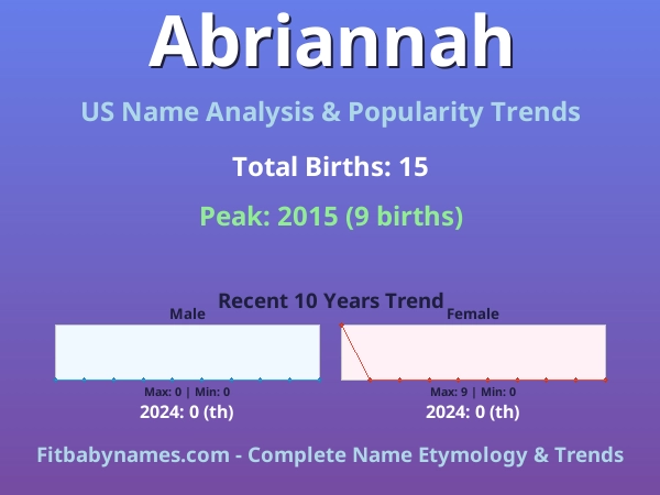 Infographic: Abriannah name meaning, origin, and popularity trends in the United States (US baby name analysis chart)
