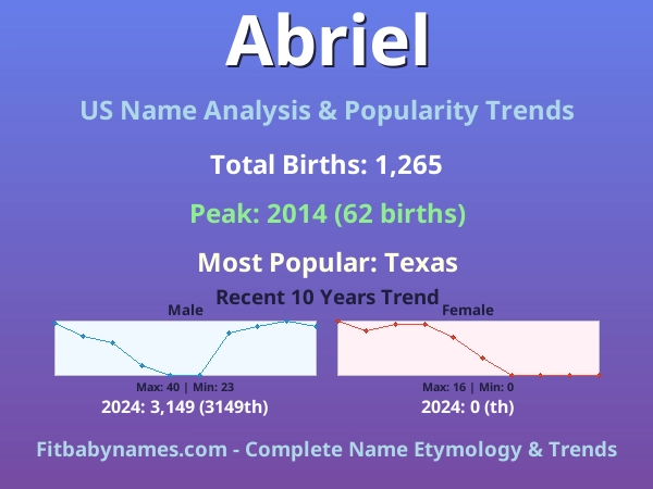 Infographic: Abriel name meaning, origin, and popularity trends in the United States (US baby name analysis chart)