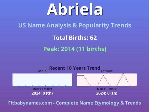 Infographic: Abriela name meaning, origin, and popularity trends in the United States (US baby name analysis chart)