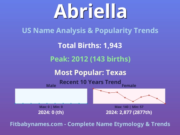 Infographic: Abriella name meaning, origin, and popularity trends in the United States (US baby name analysis chart)