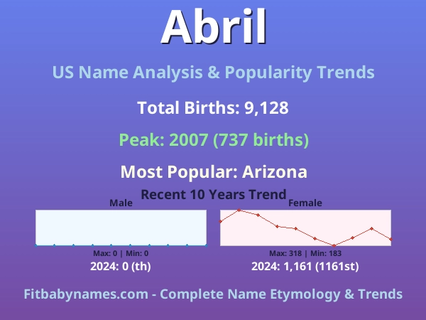 Infographic: Abril name meaning, origin, and popularity trends in the United States (US baby name analysis chart)