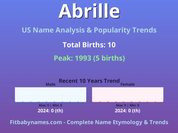 Infographic: Abrille name meaning, origin, and popularity trends in the United States (US baby name analysis chart)