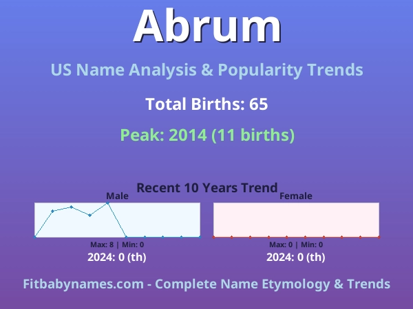 Infographic: Abrum name meaning, origin, and popularity trends in the United States (US baby name analysis chart)