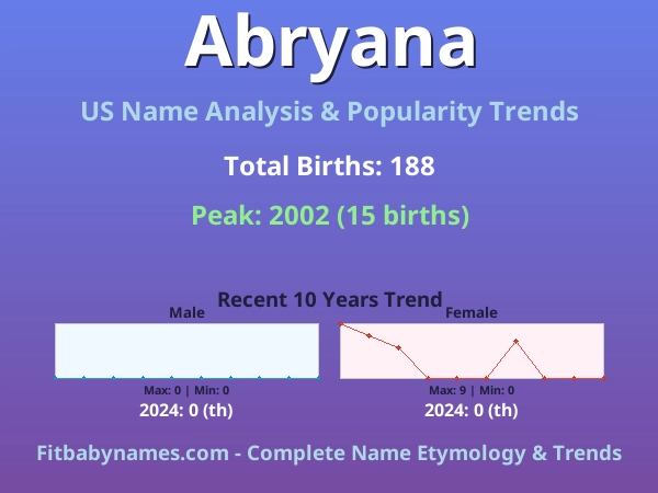 Infographic: Abryana name meaning, origin, and popularity trends in the United States (US baby name analysis chart)