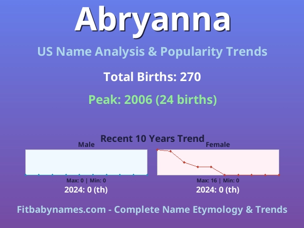 Infographic: Abryanna name meaning, origin, and popularity trends in the United States (US baby name analysis chart)