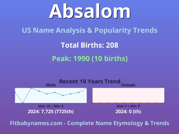 Infographic: Absalom name meaning, origin, and popularity trends in the United States (US baby name analysis chart)