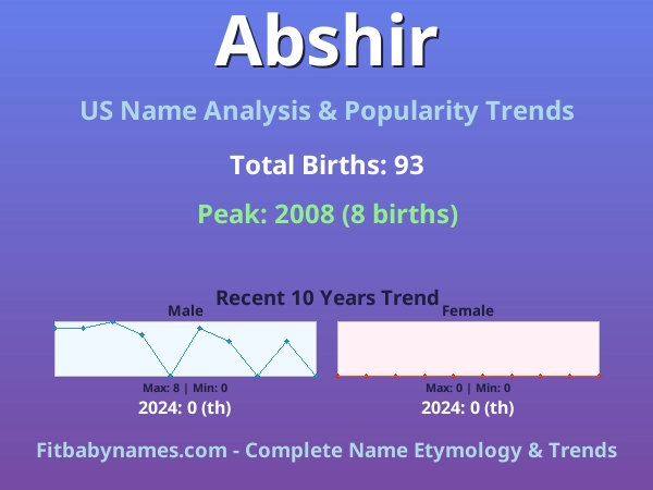 Infographic: Abshir name meaning, origin, and popularity trends in the United States (US baby name analysis chart)