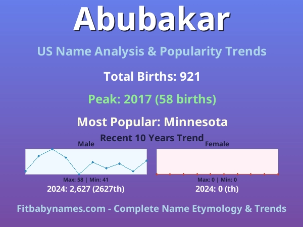 Infographic: Abubakar name meaning, origin, and popularity trends in the United States (US baby name analysis chart)