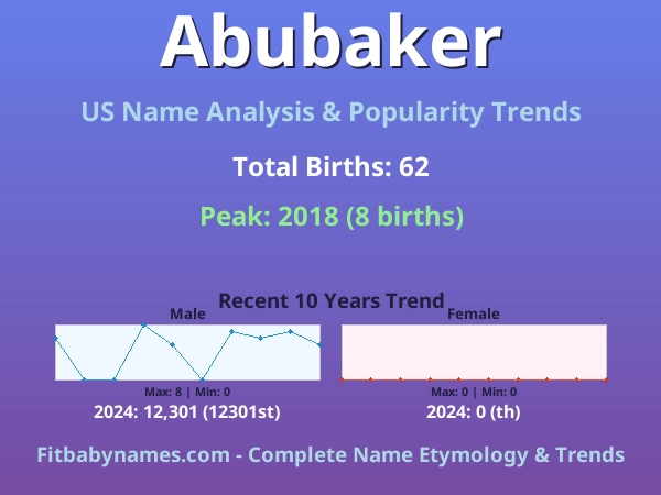 Infographic: Abubaker name meaning, origin, and popularity trends in the United States (US baby name analysis chart)