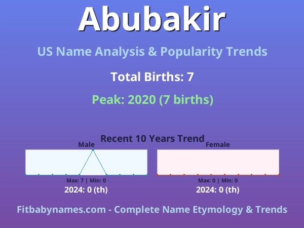 Infographic: Abubakir name meaning, origin, and popularity trends in the United States (US baby name analysis chart)