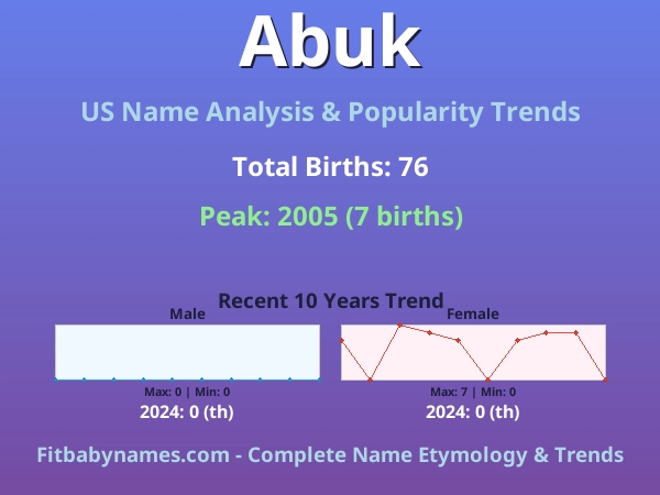 Infographic: Abuk name meaning, origin, and popularity trends in the United States (US baby name analysis chart)