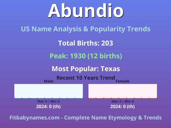 Infographic: Abundio name meaning, origin, and popularity trends in the United States (US baby name analysis chart)
