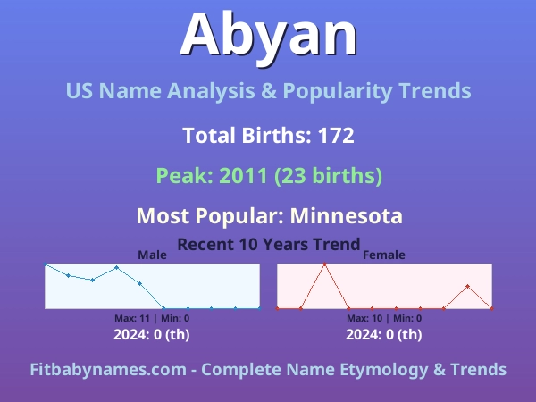 Infographic: Abyan name meaning, origin, and popularity trends in the United States (US baby name analysis chart)