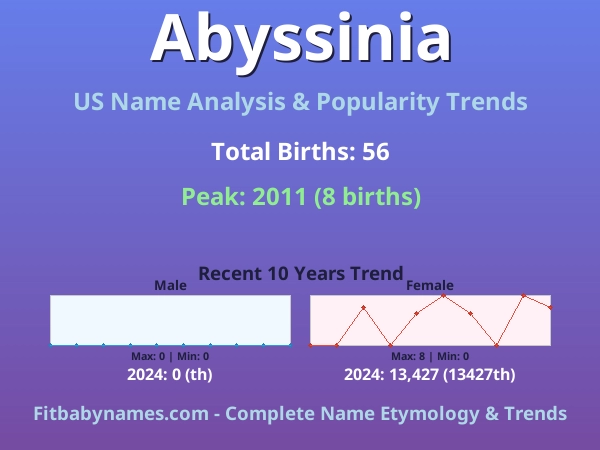 Infographic: Abyssinia name meaning, origin, and popularity trends in the United States (US baby name analysis chart)