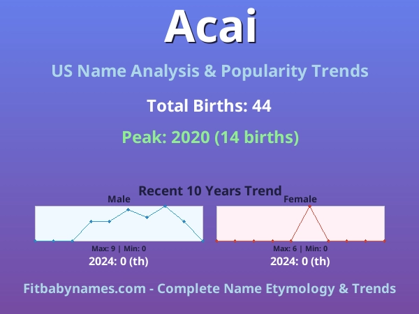 Infographic: Acai name meaning, origin, and popularity trends in the United States (US baby name analysis chart)
