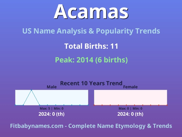 Infographic: Acamas name meaning, origin, and popularity trends in the United States (US baby name analysis chart)