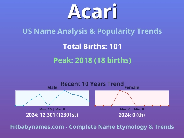 Infographic: Acari name meaning, origin, and popularity trends in the United States (US baby name analysis chart)