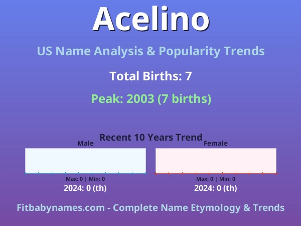 Infographic: Acelino name meaning, origin, and popularity trends in the United States (US baby name analysis chart)